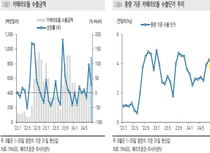 카메라모듈 수출금액과 중량 기준 카메라모듈 수출단가 추이 (애플 아이폰의 영향)