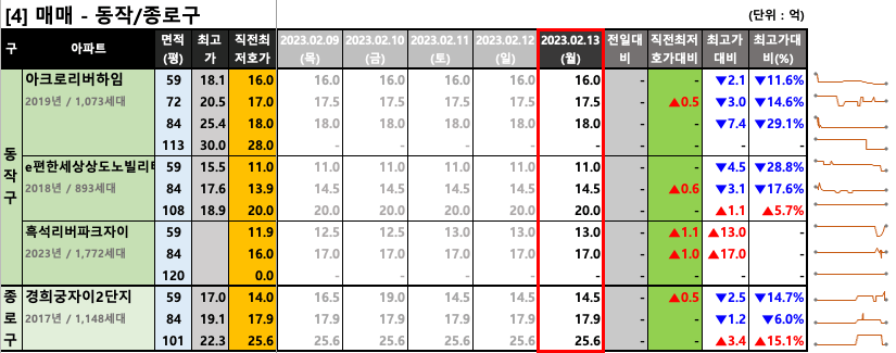 동작/종로구 매매 최저 호가