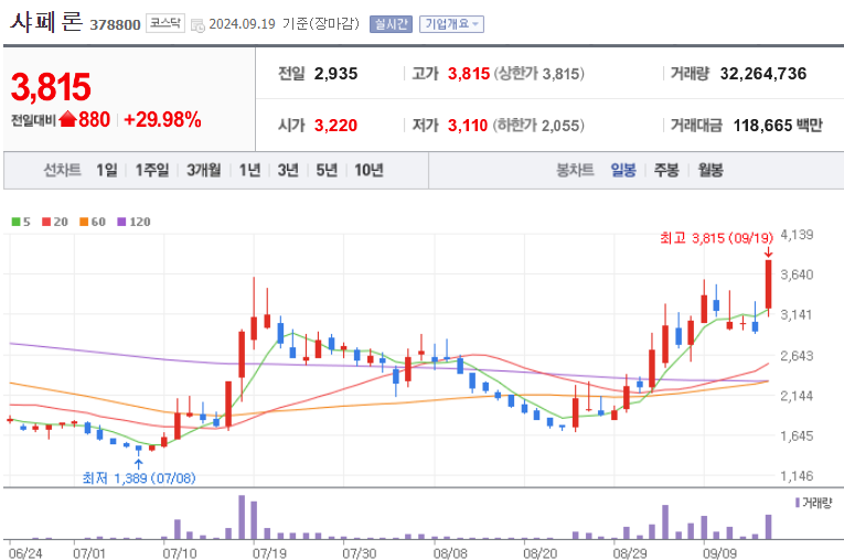 샤페론 주가 추이