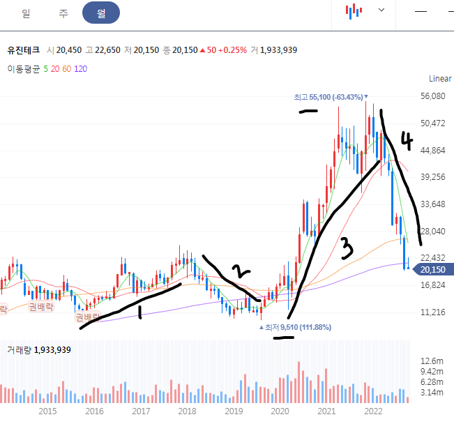 유진테크 월봉 차트