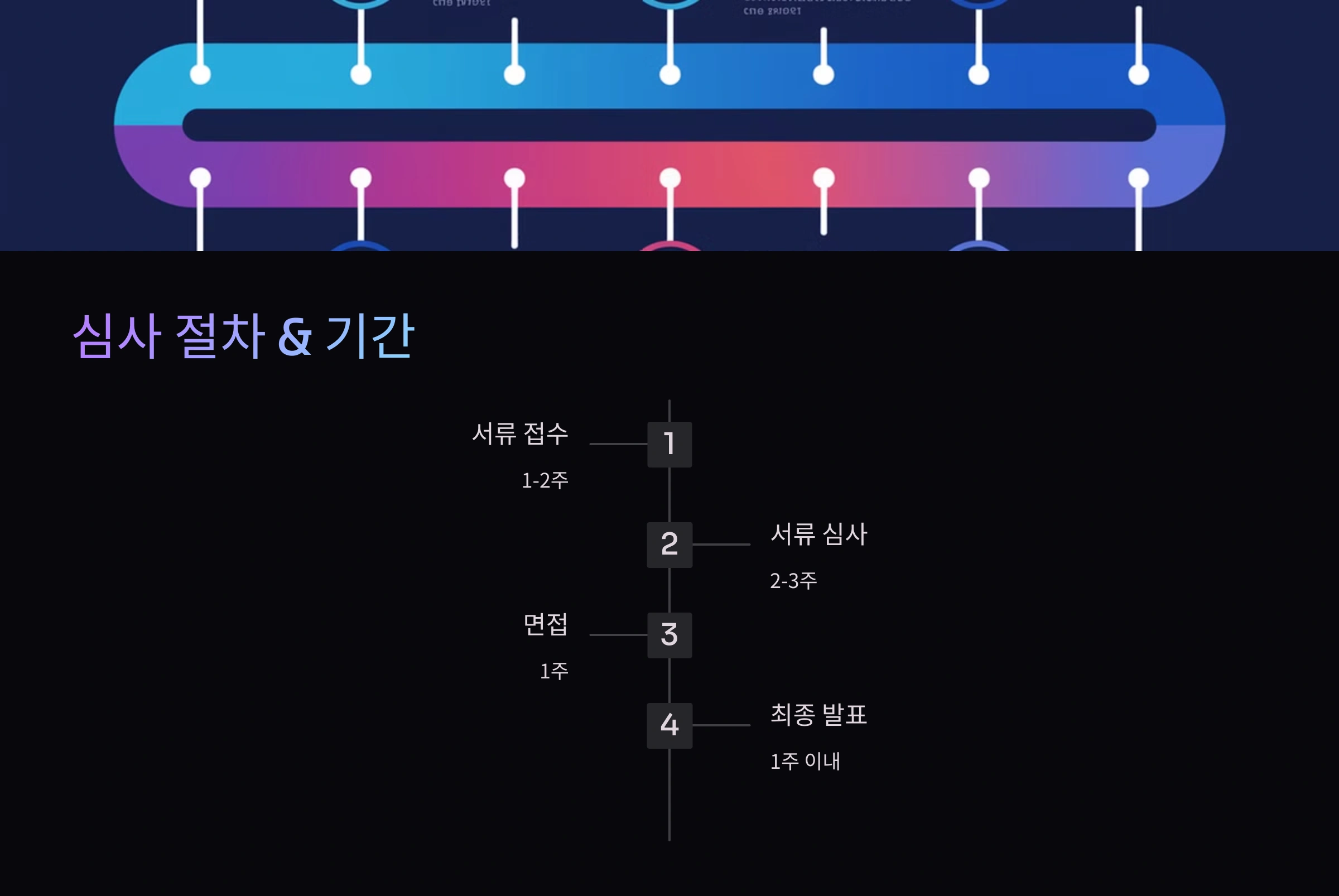 신청 후 심사 절차 & 진행 기간