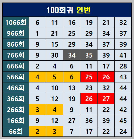 100회귀 연번