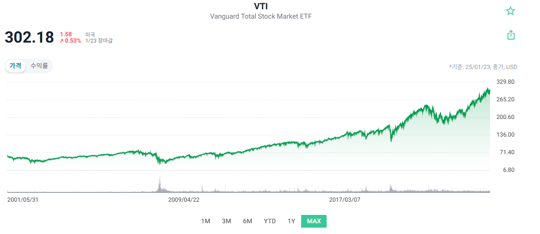 VTI 차트