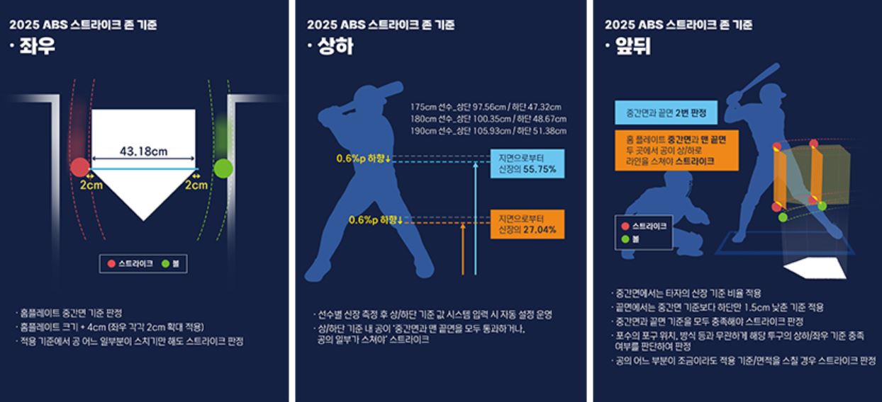 2025 프로야구 정규시즌 규정. 규칙 변경된 사항 - ABS판정