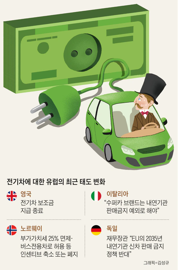  영국 전기차 보조금 폐지 독일 내연기관차 퇴출 반대 전기차 전환 선봉 유럽 급브레이크 비상 걸린 경제 안보 공급망 붕괴 부품·소재값 급등 전기차 제조비용 회의론 한·중·일에 배터리 의..