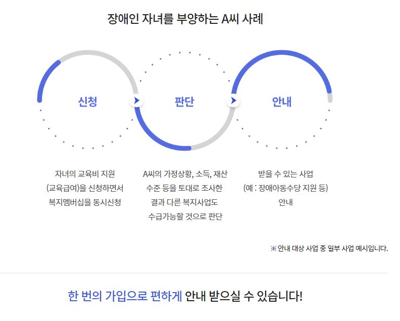 맞춤형 급여안내 신청방법