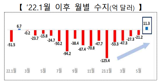  2023년 6월 수출입 동향