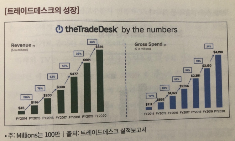 트레이드데스크의 성장세가 가파르게 상승곡선을 그리는 지표-트레이드데스크 실적보고서 사진