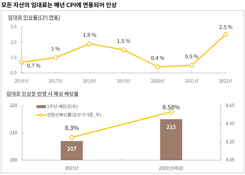 모든 자산의 임대료는 매년 CPI에 연동되어 인상