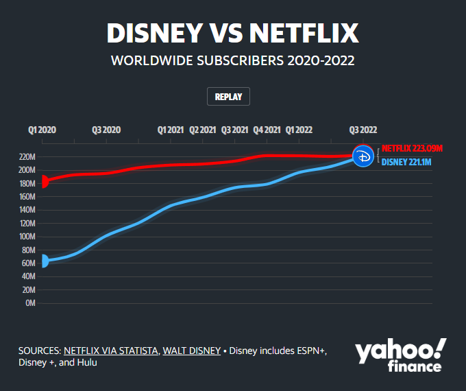 디즈니 플러스 가입자 증가는 가파르고 넷플릭스 가입자 증가는 완만하다