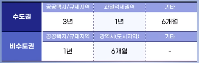 분양권 전매제한