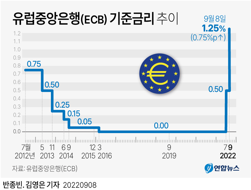 9월-FOMC-금리-인상-점도표-일정-기준금리-대출금리-스태그플레이션-경기침체-온체인-비트코인-차트-분석-코인-용어