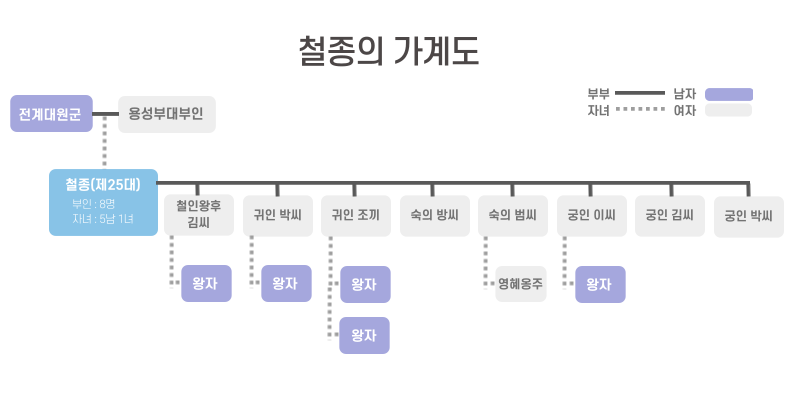 철종-가계도