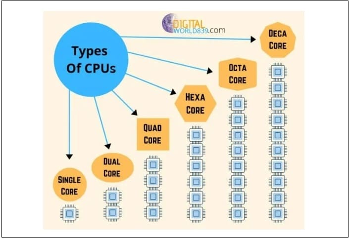 알 것 같은데도 잘 모르는 &#39;CPU 프로세서&#39;...컴 성능의 핵심 차이점와 선택은? VIDEO: How a CPU Works : CPU Typ