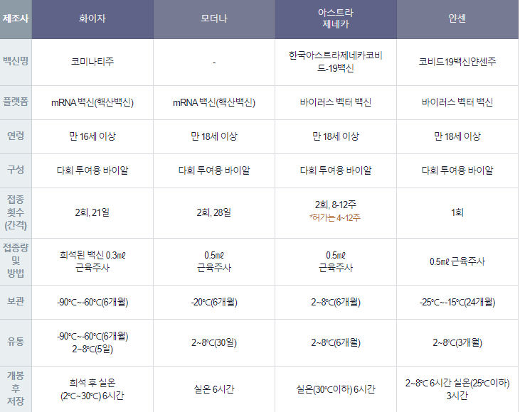  코로나19 백신 접종률과 얀센백신 접종신청 방법
