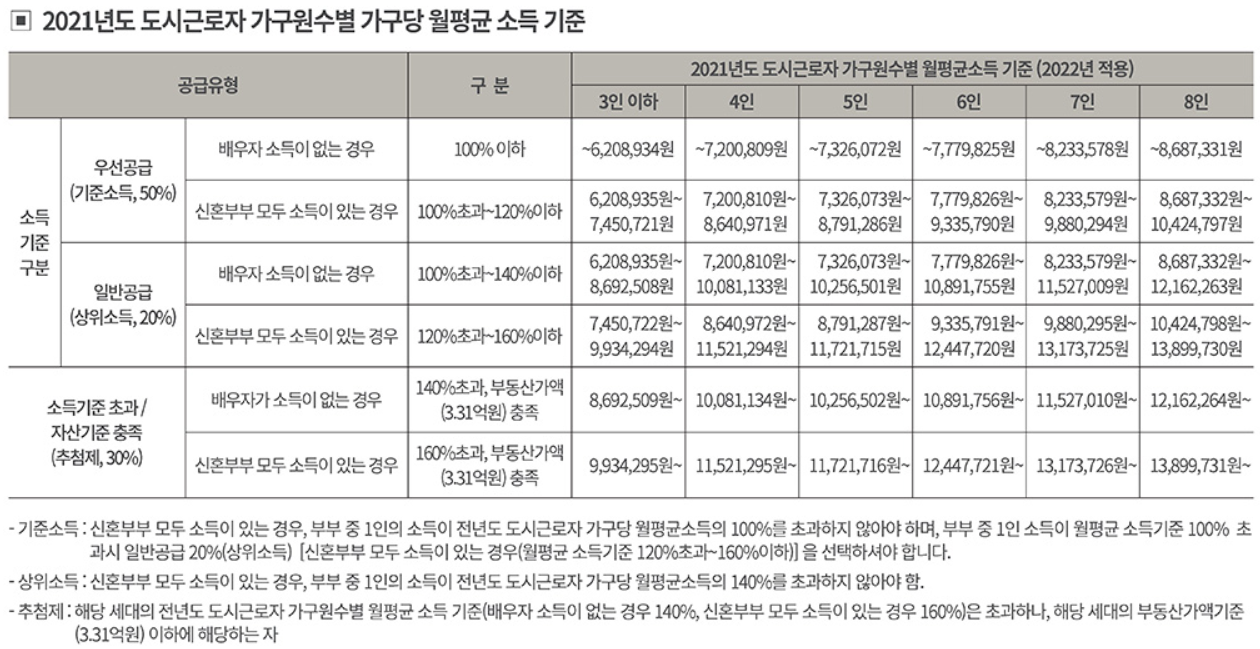 민영주택 월평균 소득기준