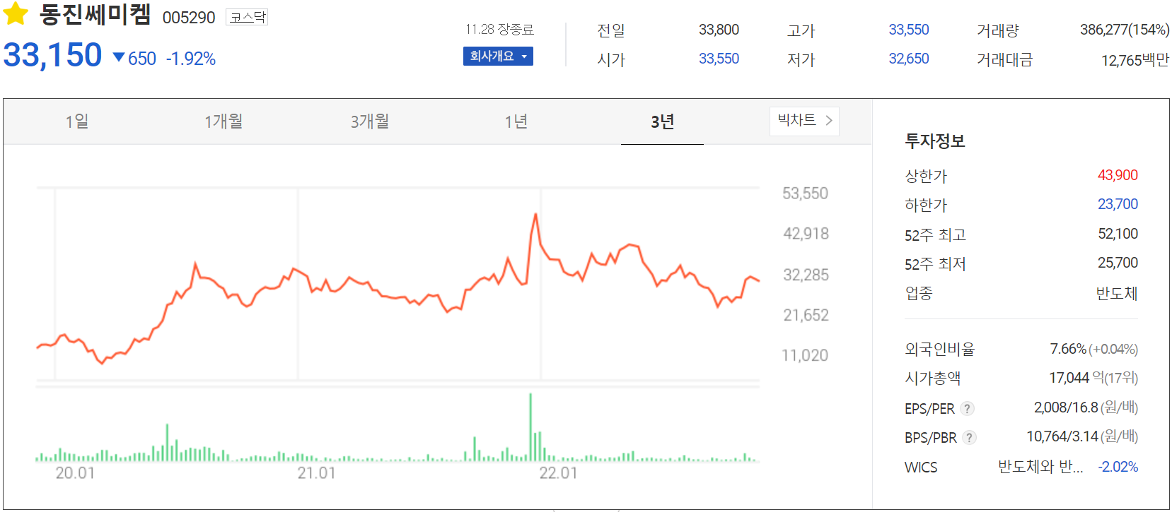 동진쎄미켐 - 주가 정보 (2022.11.28)