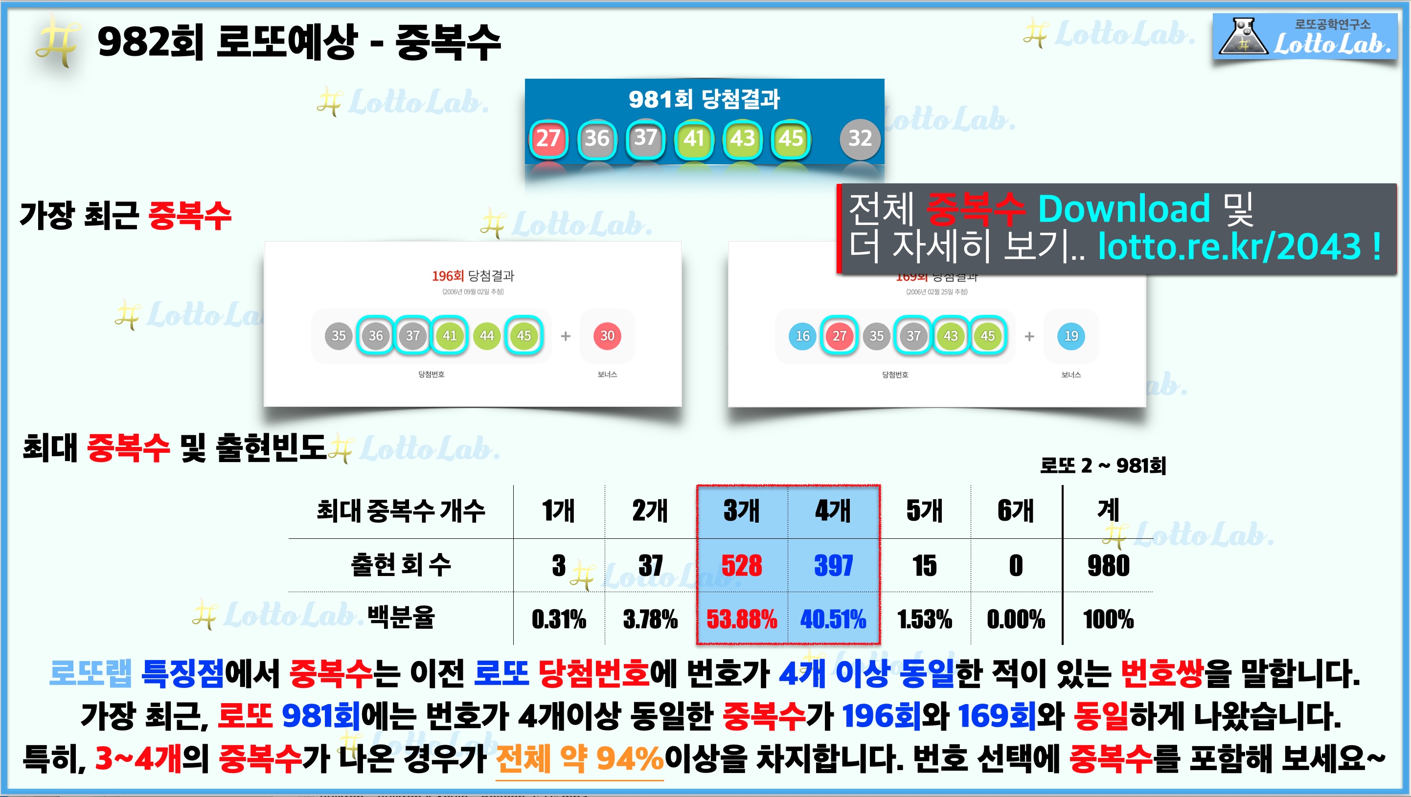 로또랩 로또982 당첨 번호 예상 - 중복수