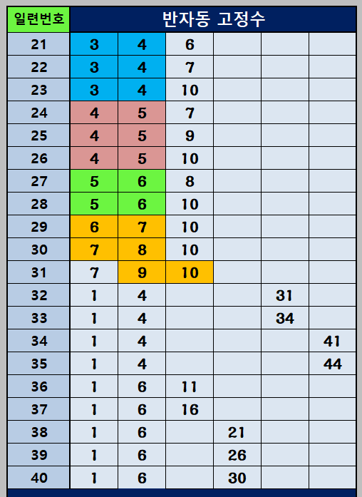 반자동 조합 21~40