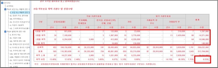 수요예측에서 의무보유확약비율 보여주는 표 사진
