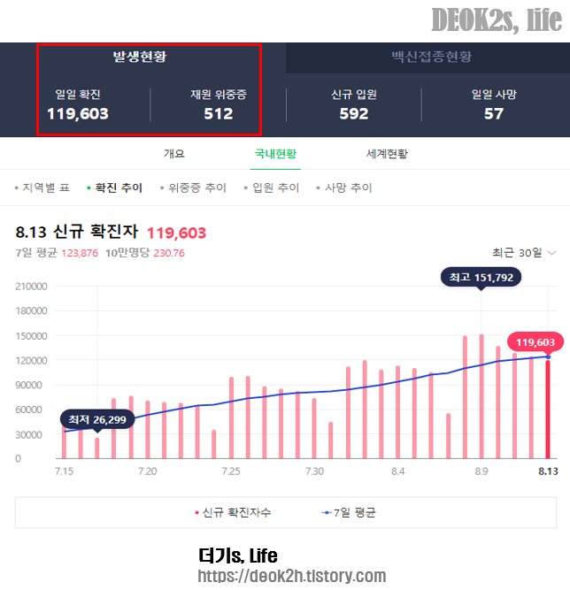 코로나 실시간 확진자 현황 8월 14일