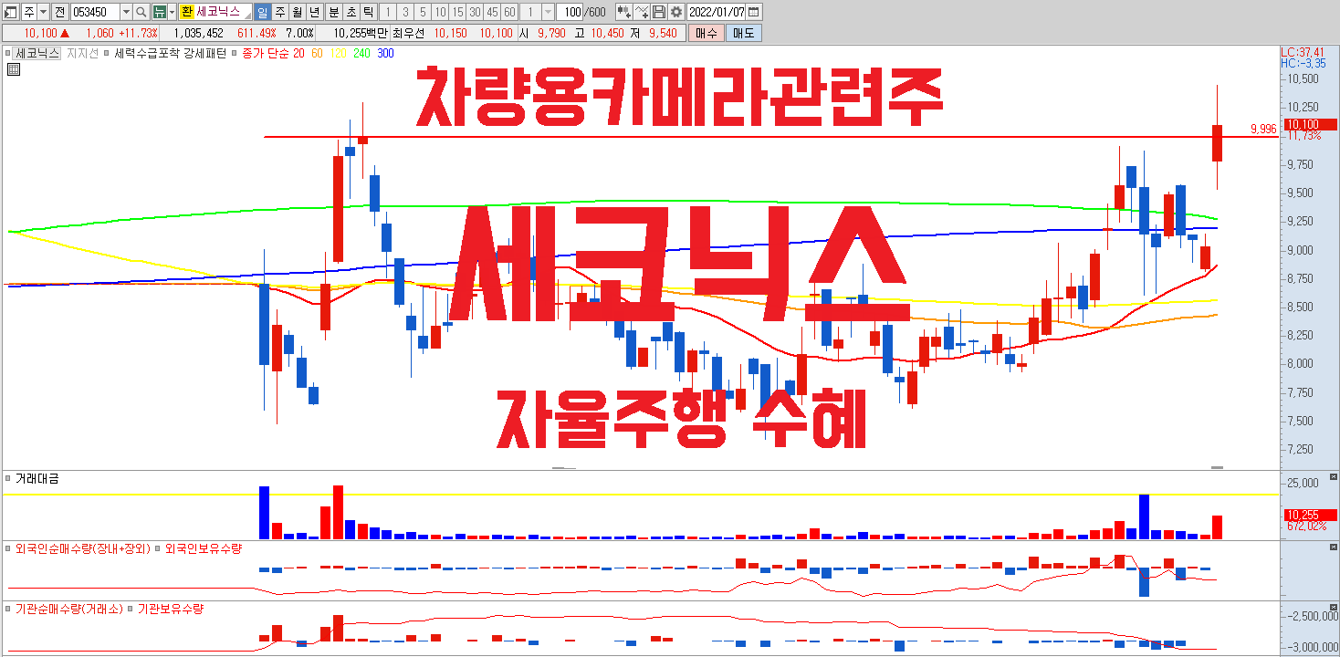  세코닉스 차량용카메라 대장주? _ 전장용 카메라 매출 비중 1위 _ 자율주행 관련주