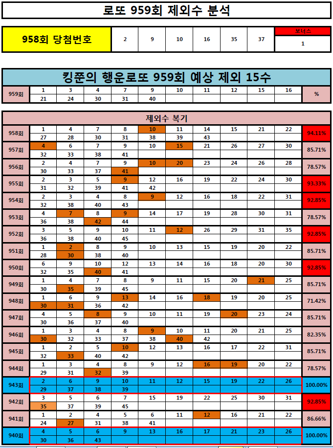  [958회 16수 95% 적중!] 로또 959회 제외 15수 공개! (Feat. 955회 2등, 958회 3등 적중!)