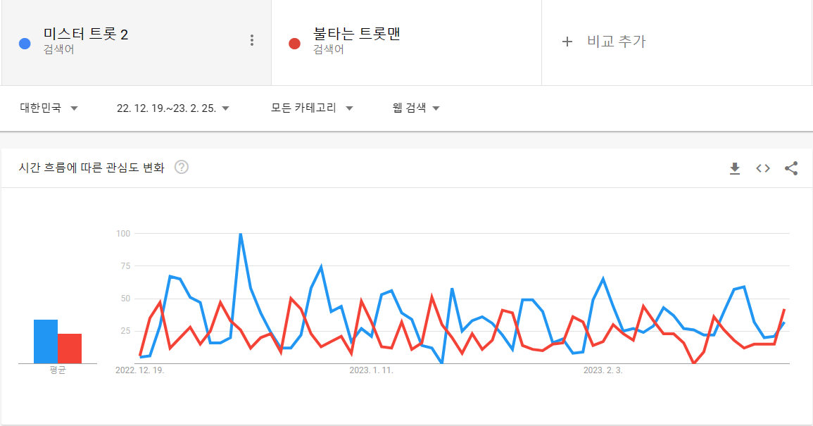 미스터트롯2 vs 불타는 트롯맨 구글 트렌드 비교