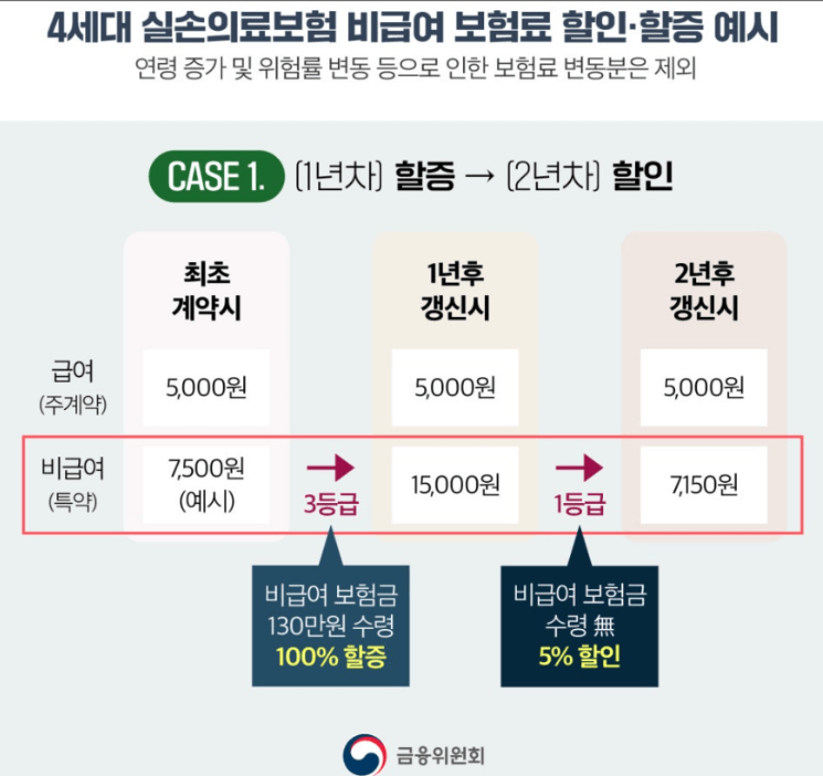 4세대 실손보험 할인 및 할증