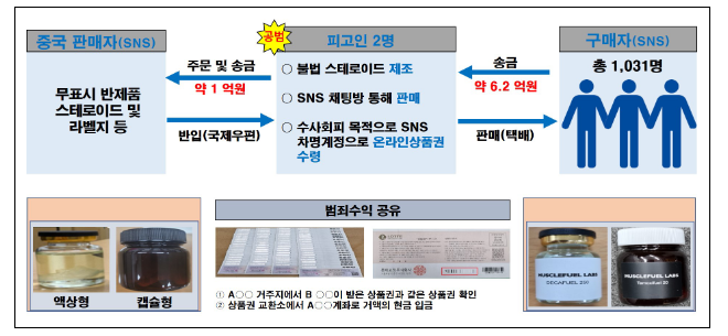  식품의약품안전처와 검찰이 협력 수사를 통해 불법 스테로이드 제조판매사범 2명 구속기소