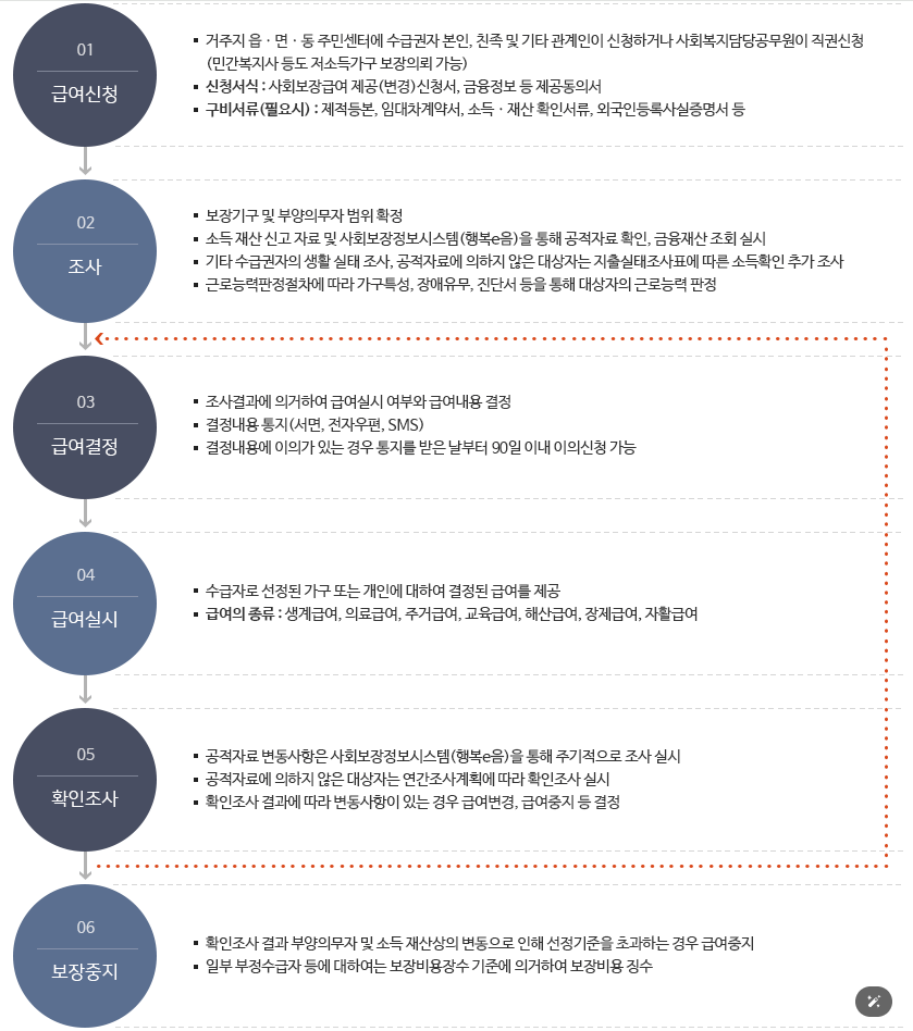 생계급여 절차