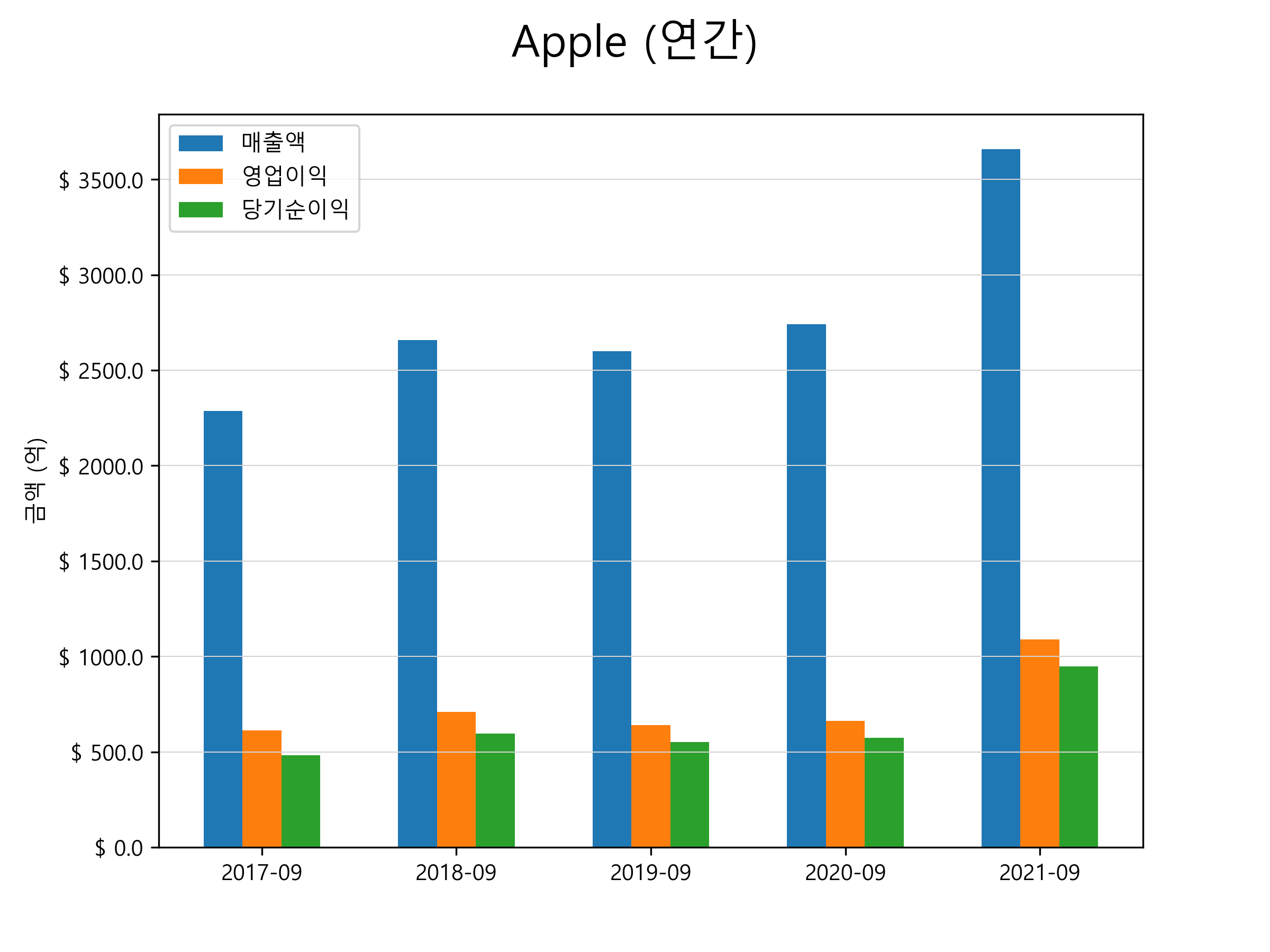  애플(AAPL) 주가 전망