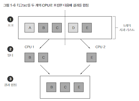  자바 스트림 처리