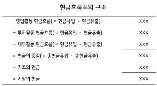  [현금흐름표] 영업활동/투자활동/재무활동 현금흐름