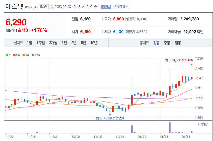 에스넷 일봉 차트