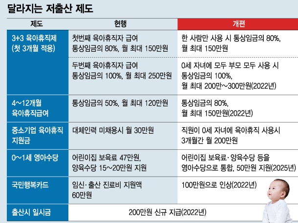 저출산제도 바뀌는 것들