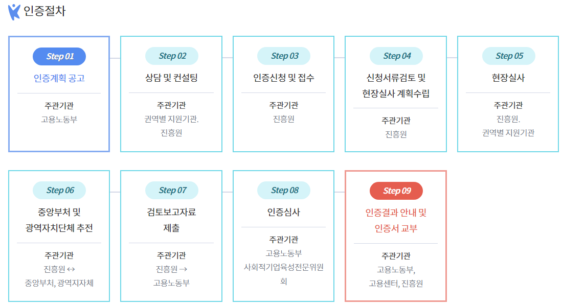  [(예비)사회적 기업 조건, 혜택, 절차 정리]