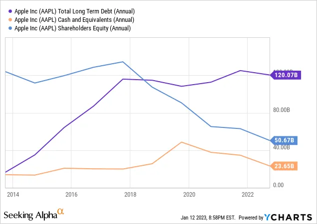 그림 5. 애플의 지난 10년간 장기 부채&#44; 현금 및 등가물&#44; 주주 자본