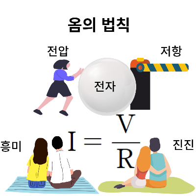  중2 과학-전기와 자기- 전류, 옴의 법칙, 전하의 이동