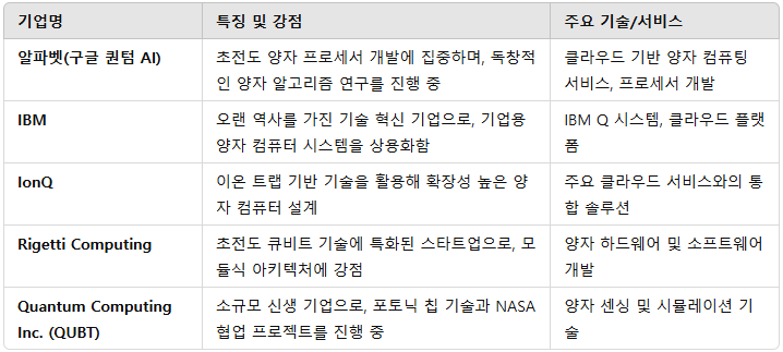 주목할 만한 양자 컴퓨터 기업.