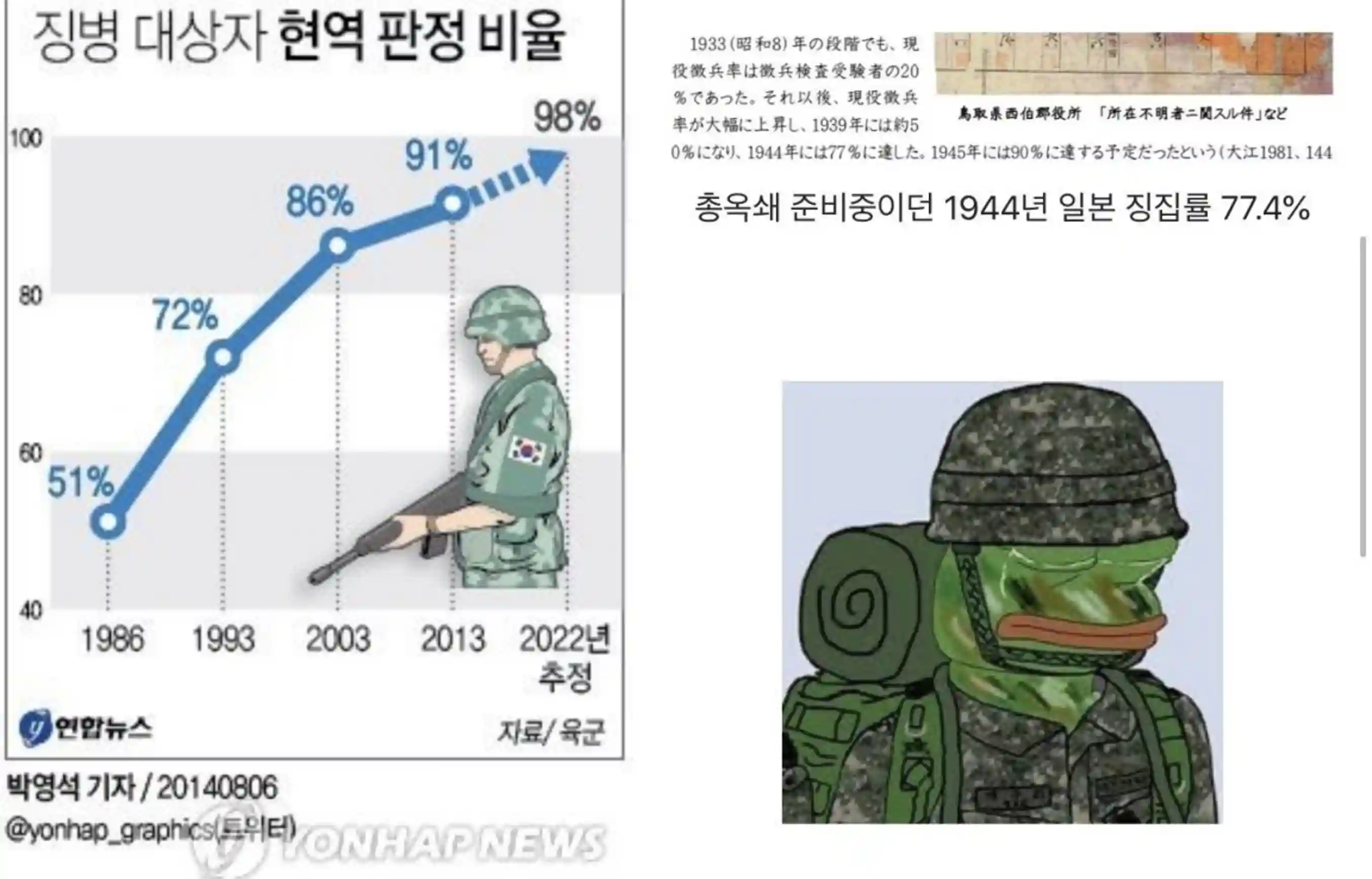 한국군과 일제강점기의 징집률 비교