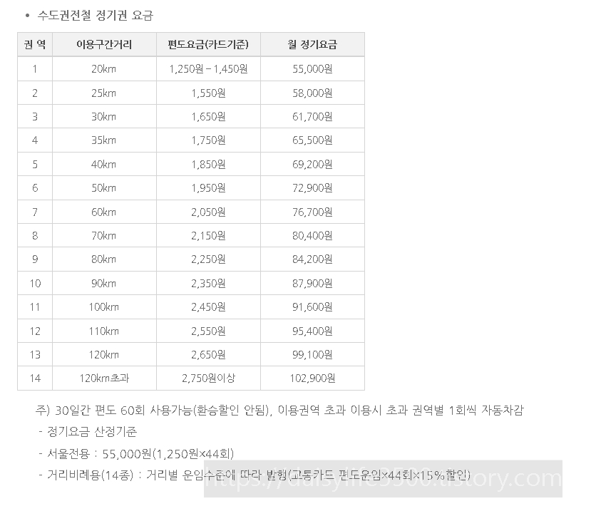 서울시대중교통비기본요금인상서울지하철기본요금인상마을버스인상간선버스인상좌석버스광역버스순환버스요금인상환승요금