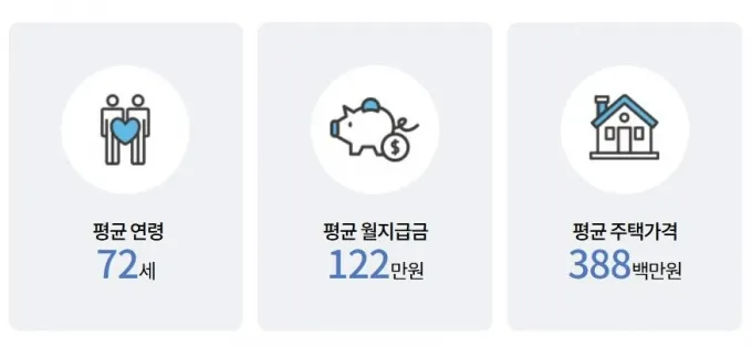 주택연금 수령금액