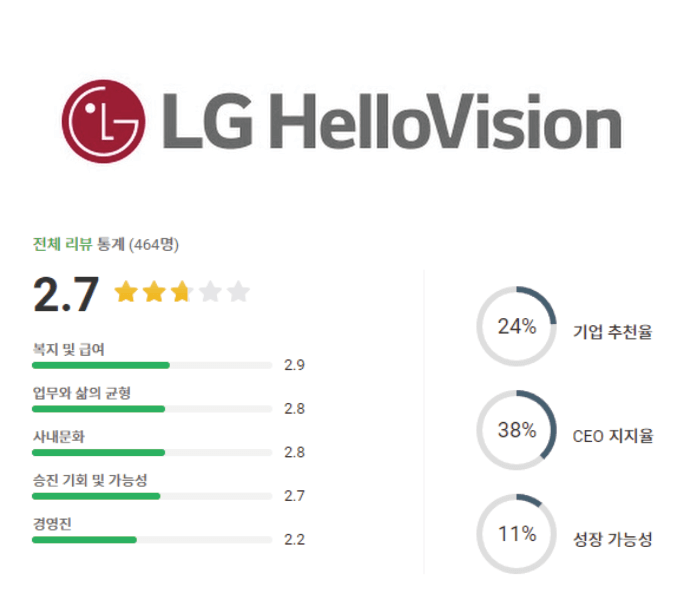 LG헬로비전 로고 및 기업평점