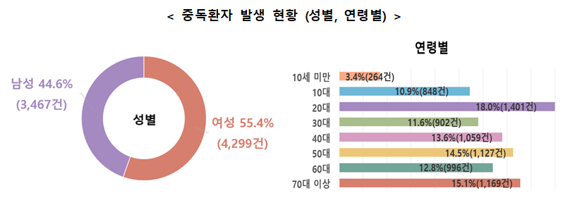 중독환자 발생 현황 (성별&#44; 연령별)