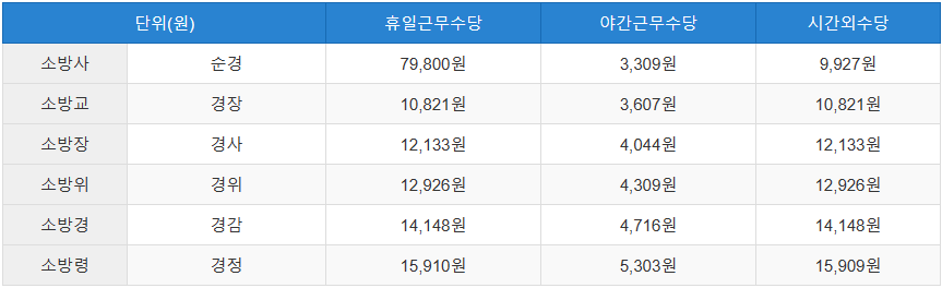 2024년 경찰 공무원 초과근무수당 단가표 2024 소방공무원 시간외수당