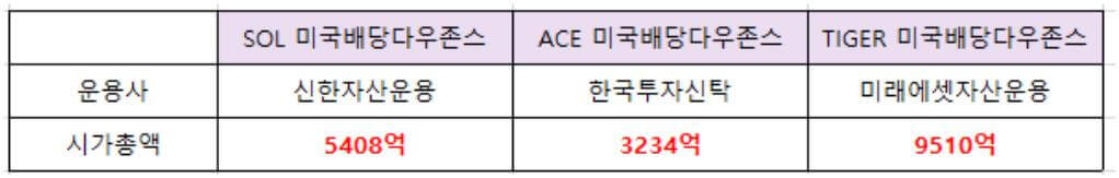 SCHD ETF 국내 상장 정보