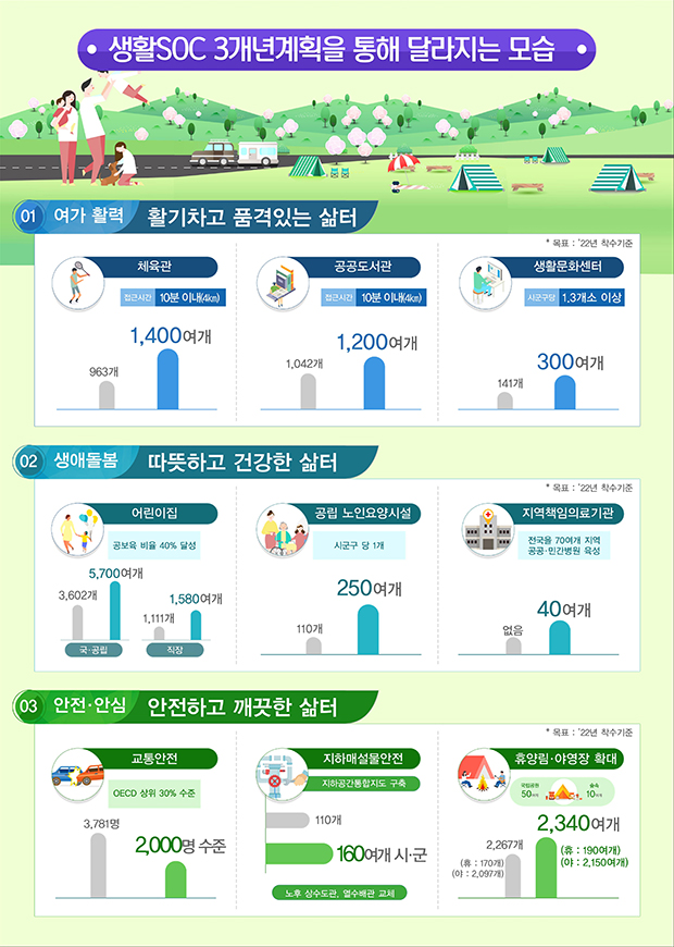  생활 SOC 사회간접자본에 대해서 알아보자