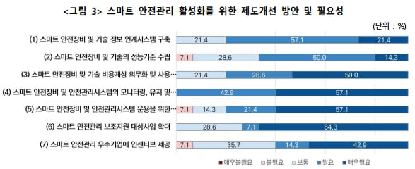 &quot;건설현장 스마트 안전장비 활용 실태와 개선과제&quot; 건산연