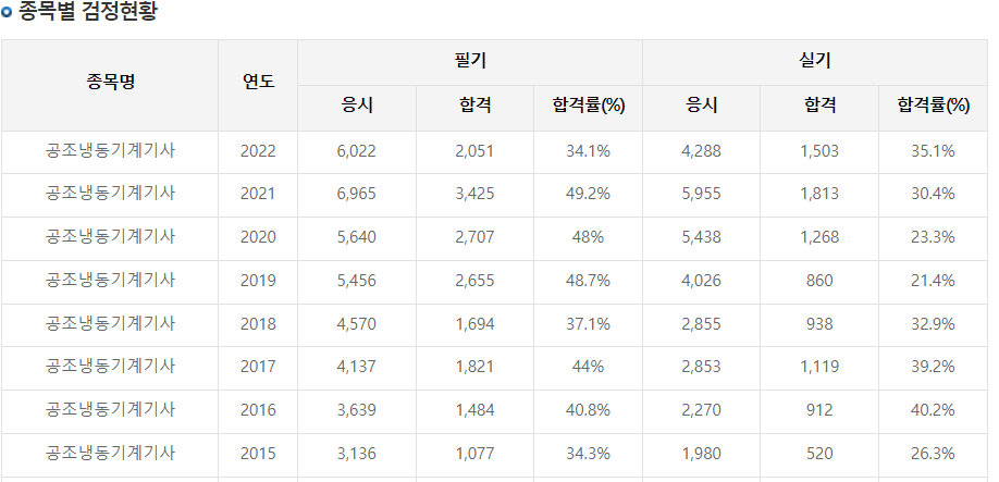 출처: 한국산업인력공단 - 공조냉동기계기사 검정현황